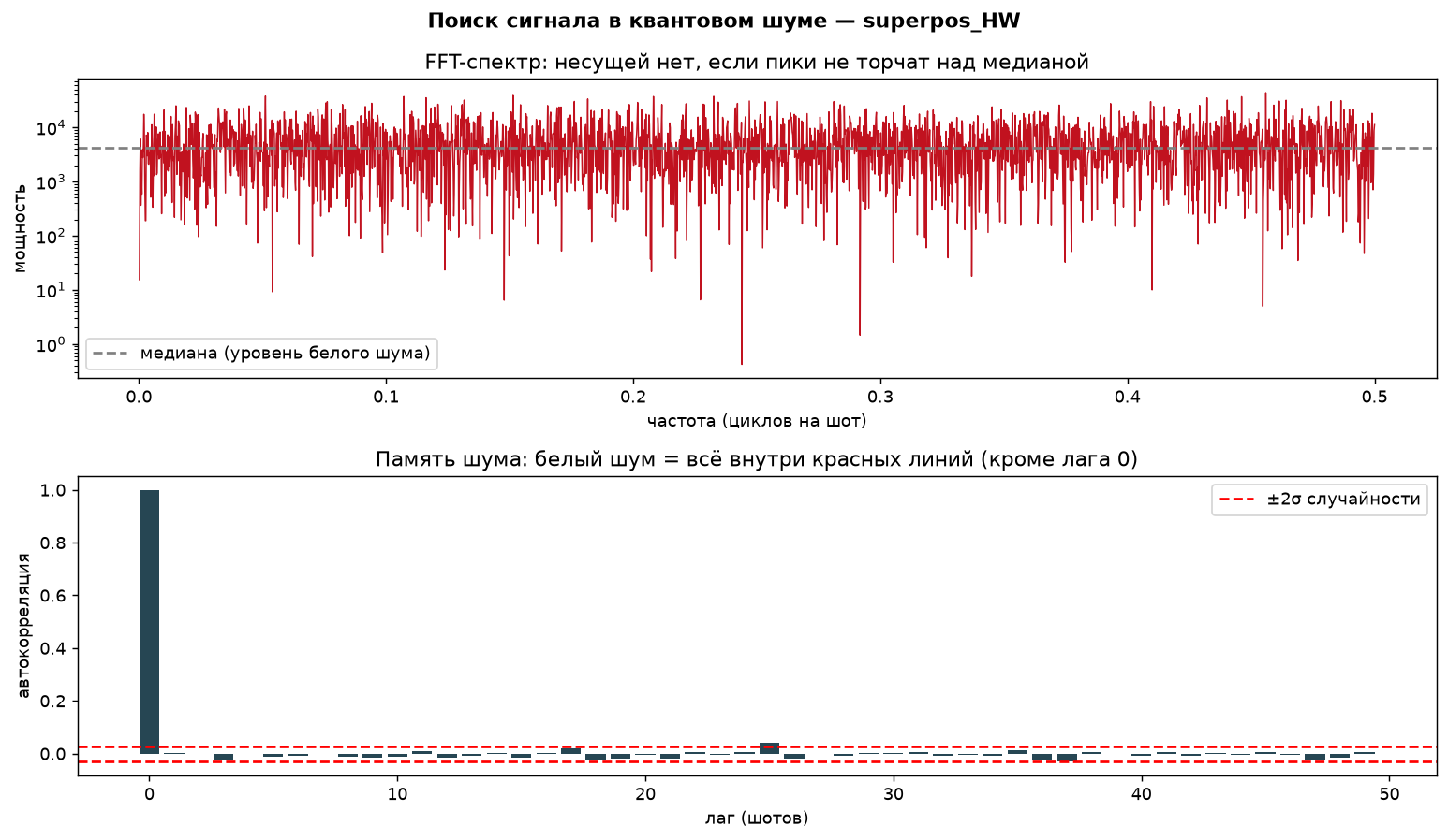 Noise pattern hunt: superposition series, FFT and autocorrelation