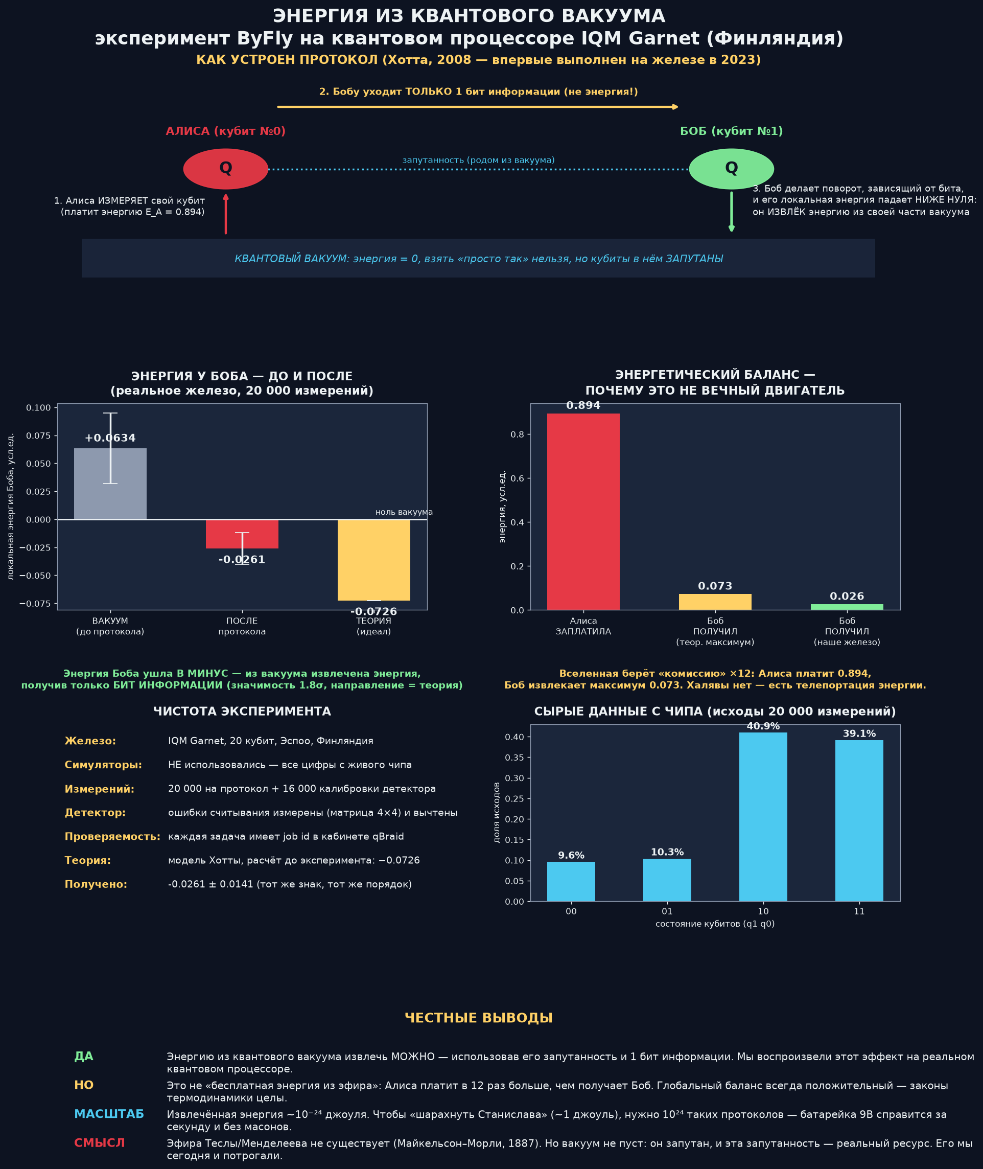 Quantum Energy Teleportation on IQM Garnet — infographic